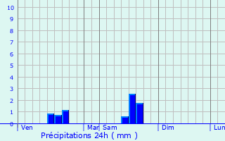 Graphique des précipitations prvues pour Saint-Projet-Saint-Constant