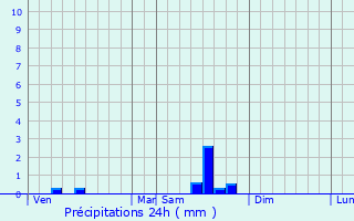 Graphique des précipitations prvues pour La Salvetat-Belmontet