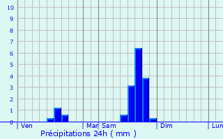 Graphique des précipitations prvues pour Rudelle