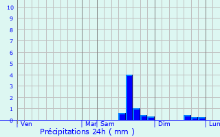 Graphique des précipitations prvues pour Saint-Martin-des-Champs