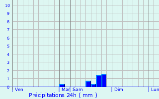 Graphique des précipitations prvues pour Saint-Julien-le-Montagnier