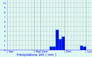 Graphique des précipitations prvues pour Tourette-du-Chteau