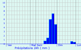 Graphique des précipitations prvues pour Rougon