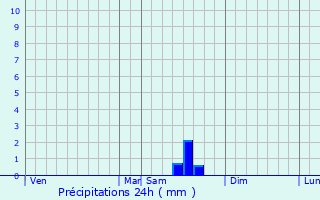 Graphique des précipitations prvues pour Escales