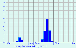 Graphique des précipitations prvues pour Saint-Simon