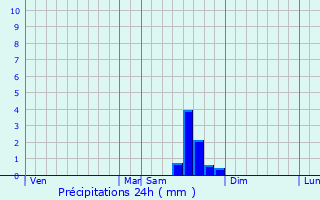 Graphique des précipitations prvues pour Saint-Rome-de-Tarn