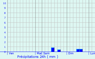 Graphique des précipitations prvues pour Saint-Lumine-de-Coutais