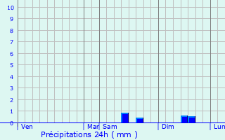 Graphique des précipitations prvues pour Saint-Mme-le-Tenu