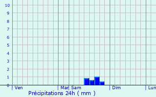 Graphique des précipitations prvues pour Carbini