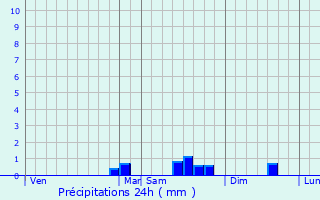 Graphique des précipitations prvues pour Pencran
