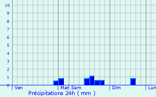Graphique des précipitations prvues pour Ploudern