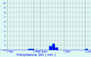 Graphique des précipitations prvues pour Signville