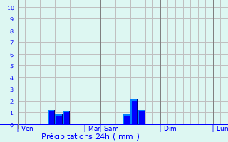 Graphique des précipitations prvues pour Puymoyen