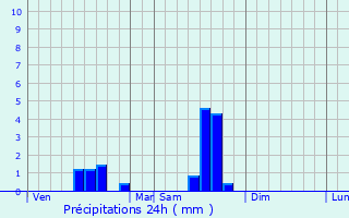 Graphique des précipitations prvues pour Le Lindois