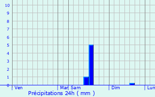 Graphique des précipitations prvues pour Terrats