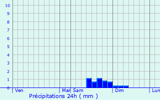 Graphique des précipitations prvues pour Limoux