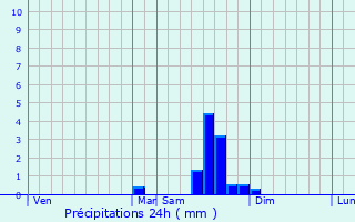 Graphique des précipitations prvues pour Camars