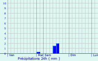 Graphique des précipitations prvues pour Castelmaurou