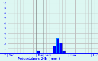 Graphique des précipitations prvues pour Le Clapier