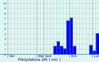 Graphique des précipitations prvues pour Fresnay-le-Samson