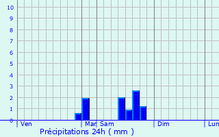Graphique des précipitations prvues pour Les Salles-sur-Verdon
