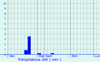 Graphique des précipitations prvues pour Biarritz