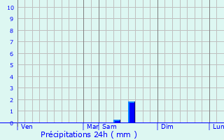 Graphique des précipitations prvues pour Cuxac-d