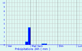 Graphique des précipitations prvues pour La Chapelle-Montmoreau