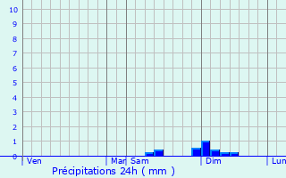 Graphique des précipitations prvues pour Gervans