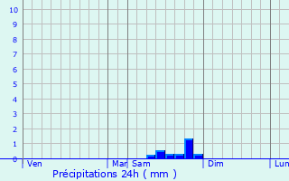 Graphique des précipitations prvues pour Sussargues
