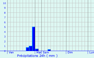 Graphique des précipitations prvues pour Saint-Prix
