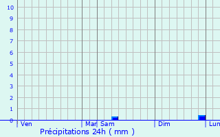 Graphique des précipitations prvues pour Larche