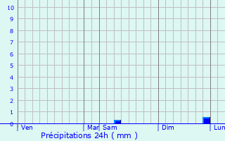 Graphique des précipitations prvues pour Turenne