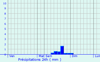 Graphique des précipitations prvues pour Auterive