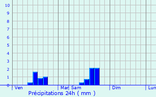 Graphique des précipitations prvues pour Brie-sous-Barbezieux