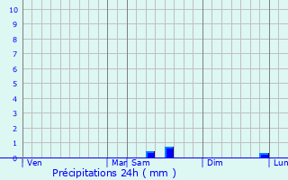 Graphique des précipitations prvues pour Veix