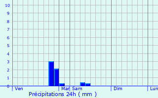Graphique des précipitations prvues pour Chantenay-Saint-Imbert