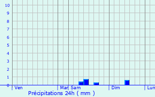 Graphique des précipitations prvues pour Bouin