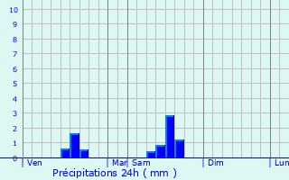 Graphique des précipitations prvues pour Aubie-et-Espessas