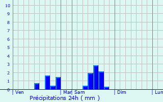 Graphique des précipitations prvues pour Saint-Saud-Lacoussire