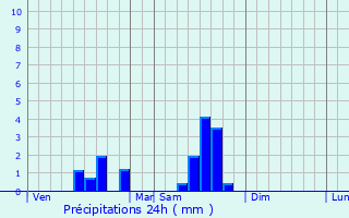 Graphique des précipitations prvues pour Le Bourdeix