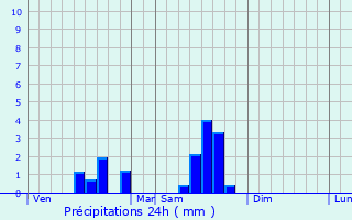 Graphique des précipitations prvues pour Saint-Martin-le-Pin