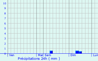 Graphique des précipitations prvues pour Hodic