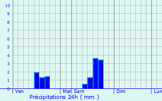 Graphique des précipitations prvues pour Chtignac