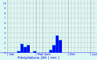 Graphique des précipitations prvues pour Saint-Eutrope