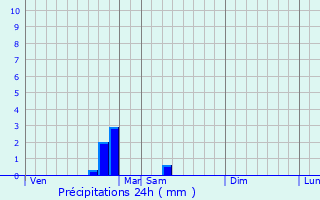 Graphique des précipitations prvues pour Champvert