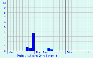 Graphique des précipitations prvues pour Millay