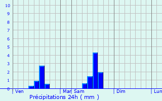 Graphique des précipitations prvues pour Bouliac