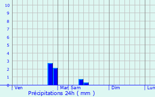 Graphique des précipitations prvues pour Saint-Parize-en-Viry