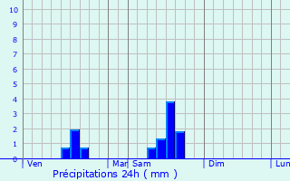 Graphique des précipitations prvues pour Prissac